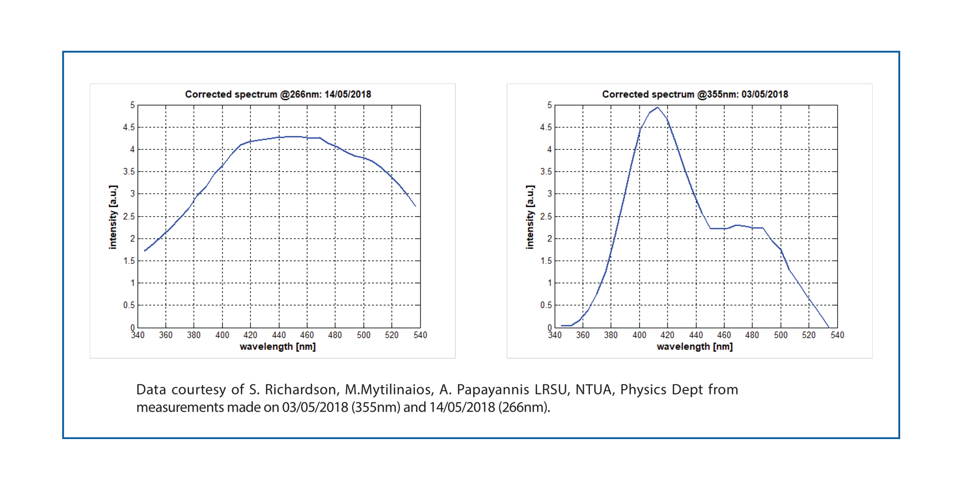 graph Fluorescence